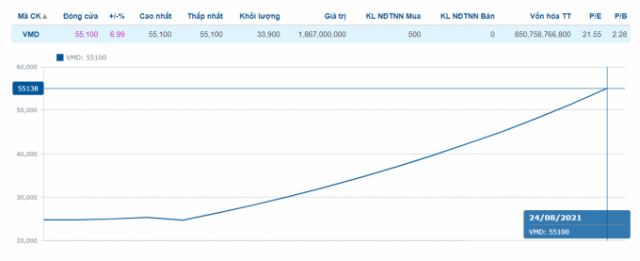 Cổ phiếu của Y Dược phẩm Vimedimex tăng kịch trần 12 phiên liên tiếp