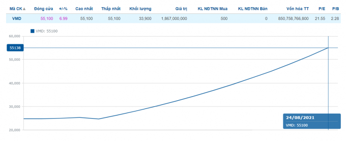 Cổ phiếu của Y Dược phẩm Vimedimex tăng kịch trần 12 phiên liên tiếp
