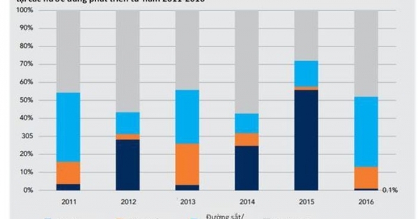 Nghiên cứu các yếu tố rủi ro trong các dự án phát triển giao thông tĩnh sử dụng nguồn vốn PPP