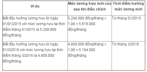 Mức lương hưu, trợ cấp hằng th&aacute;ng mới =&nbsp;Mức lương hưu, trợ cấp hiện hưởng x 1.08
