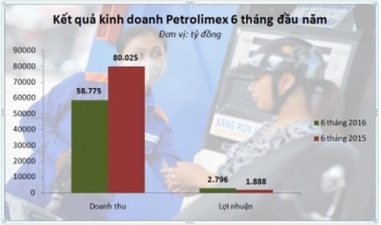 Petrolimex: Bất đồng quan điểm hạch toán 200 tỷ hoàn thuế