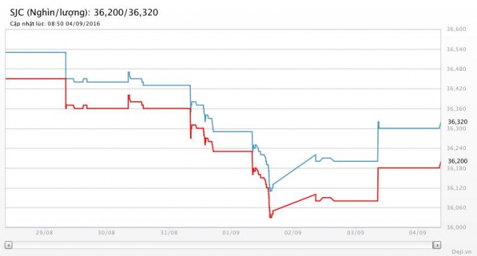 Biểu đồ gi&aacute; v&agrave;ng tuần qua. Nguồn Doji