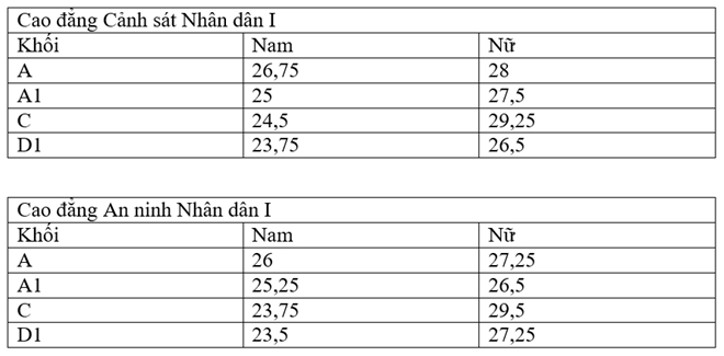 Điểm chuẩn c&aacute;c trường Cao đẳng CAND năm 2016