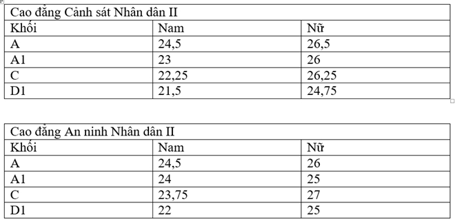 Bảng điểm tr&uacute;ng tuyển của c&aacute;c trường.&nbsp;