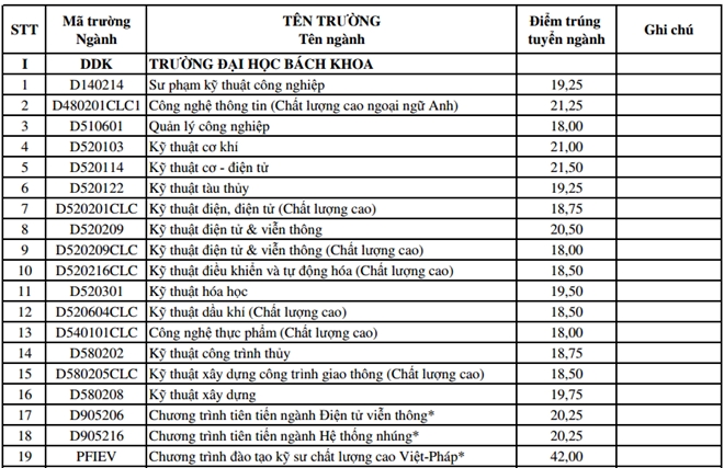 ĐH Đ&agrave; Nẵng c&ocirc;ng bố điểm tr&uacute;ng tuyển bổ sung đợt 1