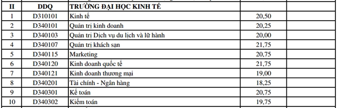 ĐH Đ&agrave; Nẵng c&ocirc;ng bố điểm tr&uacute;ng tuyển bổ sung đợt 1