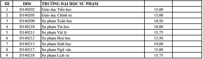 ĐH Đ&agrave; Nẵng c&ocirc;ng bố điểm tr&uacute;ng tuyển bổ sung đợt 1