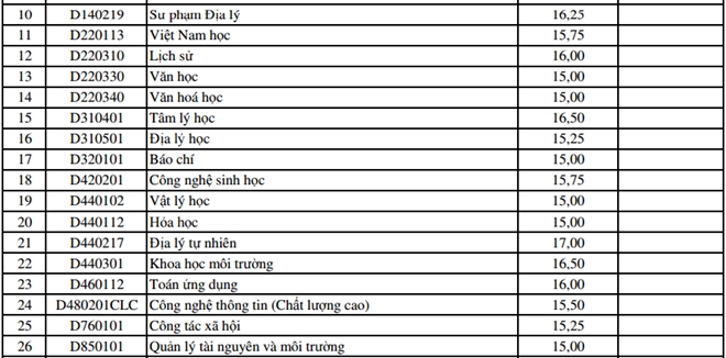 ĐH Đ&agrave; Nẵng c&ocirc;ng bố điểm tr&uacute;ng tuyển bổ sung đợt 1