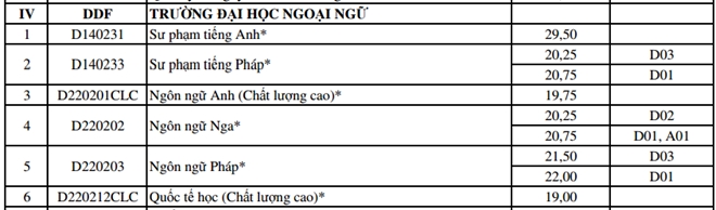 ĐH Đ&agrave; Nẵng c&ocirc;ng bố điểm tr&uacute;ng tuyển bổ sung đợt 1