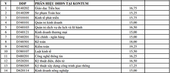 ĐH Đ&agrave; Nẵng c&ocirc;ng bố điểm tr&uacute;ng tuyển bổ sung đợt 1
