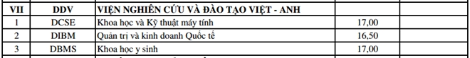 ĐH Đ&agrave; Nẵng c&ocirc;ng bố điểm tr&uacute;ng tuyển bổ sung đợt 1