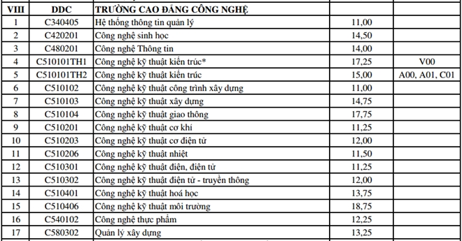 ĐH Đ&agrave; Nẵng c&ocirc;ng bố điểm tr&uacute;ng tuyển bổ sung đợt 1