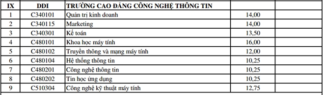 ĐH Đ&agrave; Nẵng c&ocirc;ng bố điểm tr&uacute;ng tuyển bổ sung đợt 1