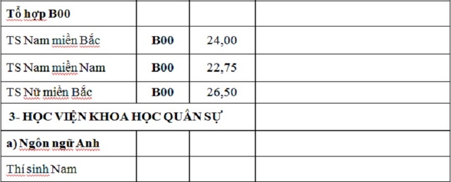 Điểm tr&uacute;ng tuyển nguyện vọng bổ sung c&aacute;c trường khối qu&acirc;n đội