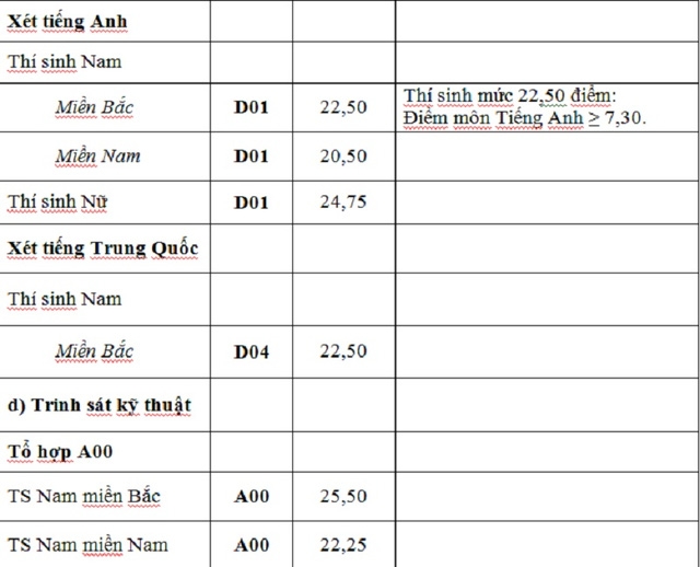 Điểm tr&uacute;ng tuyển nguyện vọng bổ sung c&aacute;c trường khối qu&acirc;n đội