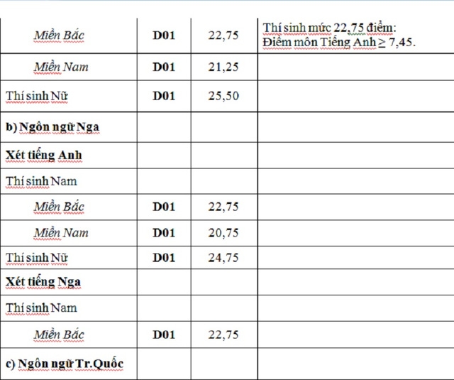 Điểm tr&uacute;ng tuyển nguyện vọng bổ sung c&aacute;c trường khối qu&acirc;n đội