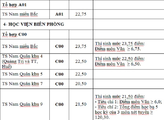 Điểm tr&uacute;ng tuyển nguyện vọng bổ sung c&aacute;c trường khối qu&acirc;n đội