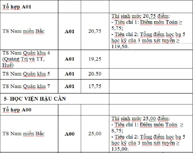 Điểm tr&uacute;ng tuyển nguyện vọng bổ sung c&aacute;c trường khối qu&acirc;n đội