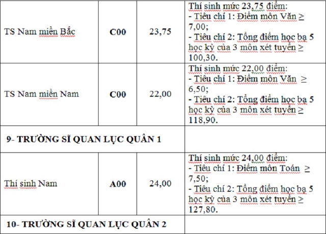Điểm tr&uacute;ng tuyển nguyện vọng bổ sung c&aacute;c trường khối qu&acirc;n đội
