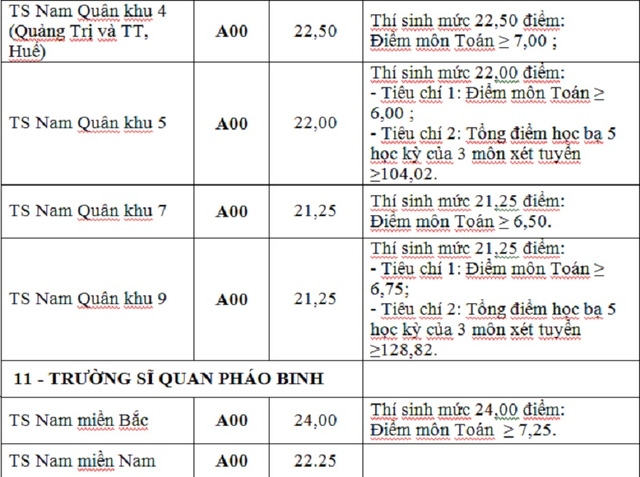Điểm tr&uacute;ng tuyển nguyện vọng bổ sung c&aacute;c trường khối qu&acirc;n đội