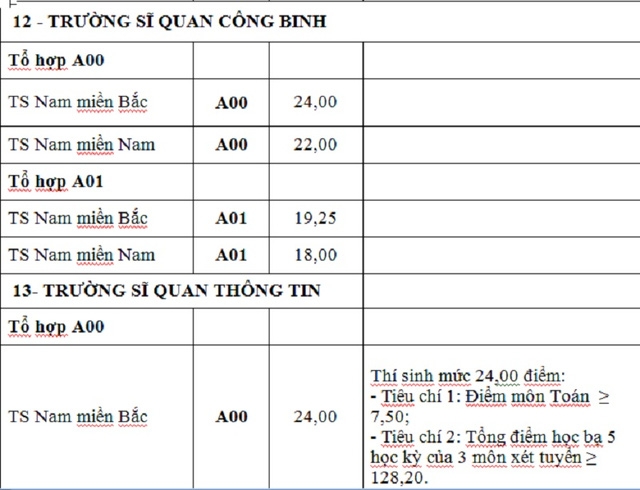 Điểm tr&uacute;ng tuyển nguyện vọng bổ sung c&aacute;c trường khối qu&acirc;n đội