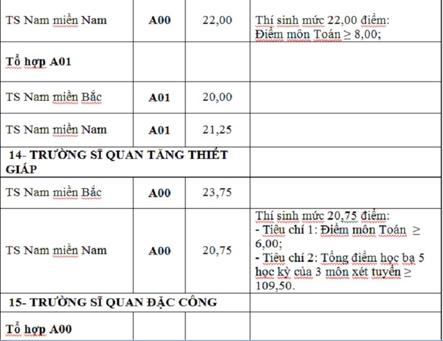 Điểm tr&uacute;ng tuyển nguyện vọng bổ sung c&aacute;c trường khối qu&acirc;n đội