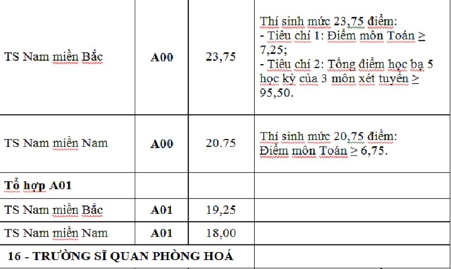 Điểm tr&uacute;ng tuyển nguyện vọng bổ sung c&aacute;c trường khối qu&acirc;n đội