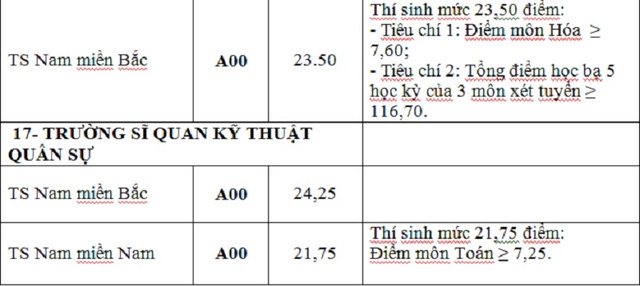 Điểm tr&uacute;ng tuyển nguyện vọng bổ sung c&aacute;c trường khối qu&acirc;n đội