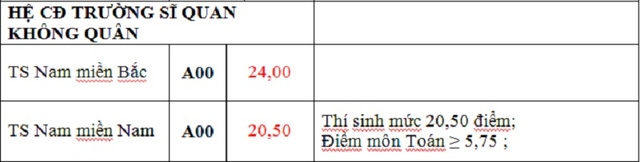 Điểm tr&uacute;ng tuyển nguyện vọng bổ sung c&aacute;c trường khối qu&acirc;n đội