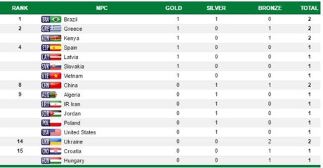 L&ecirc; Văn C&ocirc;ng gi&agrave;nh HCV lịch sử ở Paralympic, ph&aacute; kỷ lục thế giới