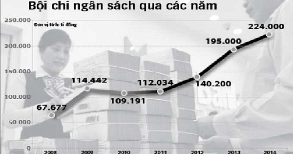 8 tháng đầu năm, bội chi ngân sách lên tới 121 nghìn tỷ đồng