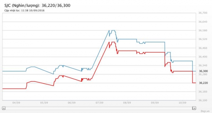 Biểu đồ gi&aacute; v&agrave;ng trong nước tuần qua tại Doji. Nguồn Doji.vn