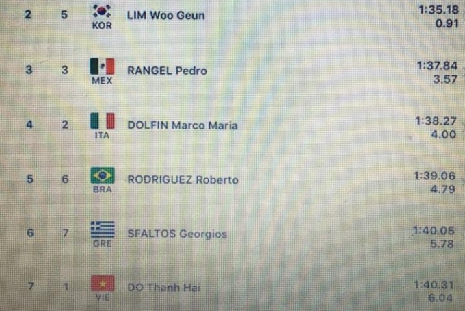 Th&agrave;nh t&iacute;ch của Đỗ Thanh Hải v&ograve;ng chung kết