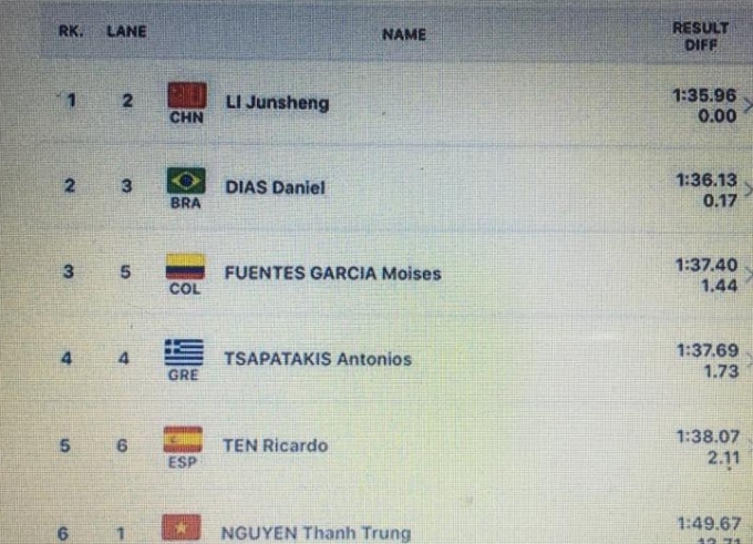 Th&agrave;nh t&iacute;ch của Nguyễn Th&agrave;nh Trung v&ograve;ng chung kết 100m ếch