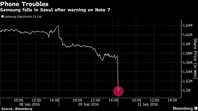 Gi&aacute; trị cổ phiếu của Samsung xuống đ&aacute;y dưới những ảnh hưởng từ sự cố pin của Galaxy Note 7