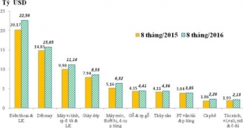 Hết tháng 8-2016 xuất siêu gần 2,87 tỷ USD