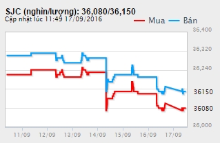 Biểu đồ gi&aacute; v&agrave;ng trong nước tuần qua. Nguồn Doji.