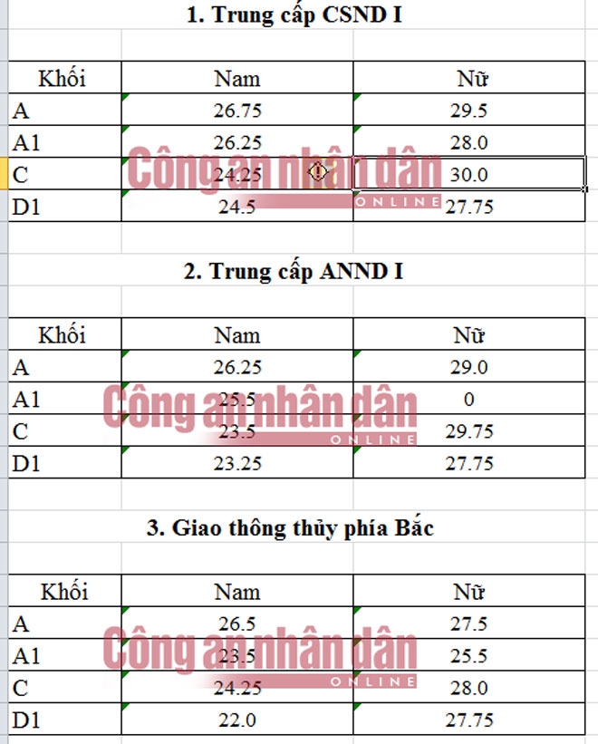 Điểm chuẩn trung cấp c&aacute;c trường CAND năm 2016