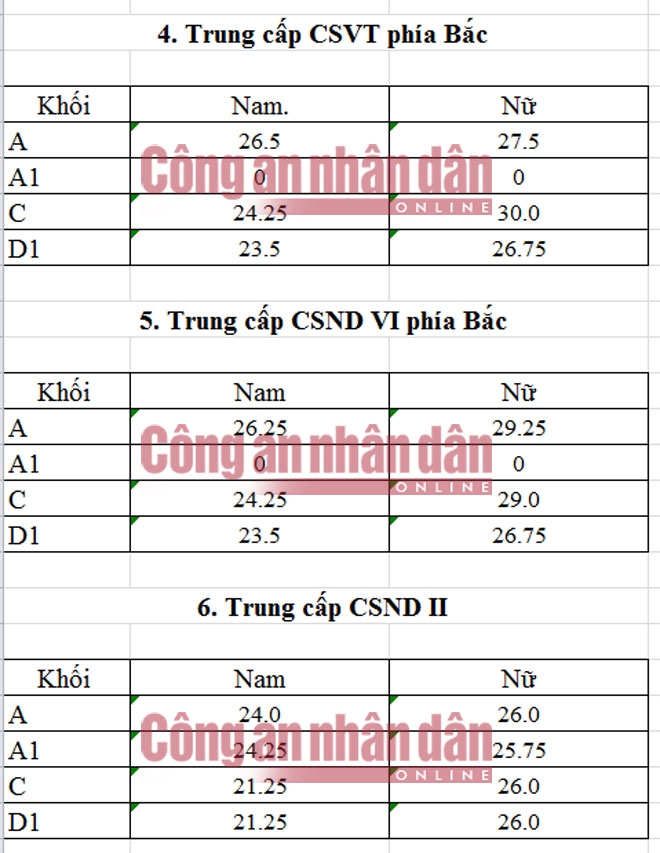 Điểm chuẩn trung cấp c&aacute;c trường CAND năm 2016