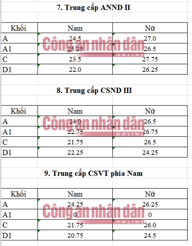 Điểm chuẩn trung cấp c&aacute;c trường CAND năm 2016