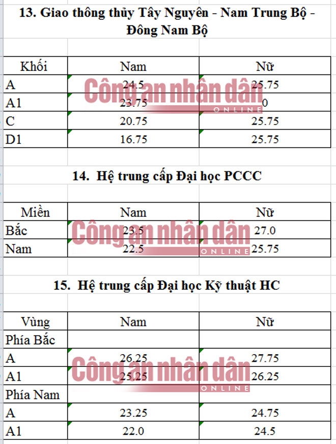 Điểm chuẩn trung cấp c&aacute;c trường CAND năm 2016