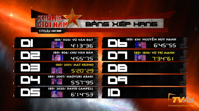 Như vậy, đ&atilde; c&oacute; 7 chiến binh xuất sắc vượt qua c&aacute;c thử th&aacute;ch cam go của v&ograve;ng 3. L&aacute; cờ của quốc gia n&agrave;o sẽ tung bay tr&ecirc;n đỉnh Midoriyama, đại điện của đất nước n&agrave;o sẽ d&agrave;nh được vinh quang với phần thưởng 800 triệu đồng? Tất cả sẽ được giải đ&aacute;p trong tập cuối c&ugrave;ng của Kh&ocirc;ng giới hạn - Sasuke m&ugrave;a thứ 2 v&agrave;o tuần sau.