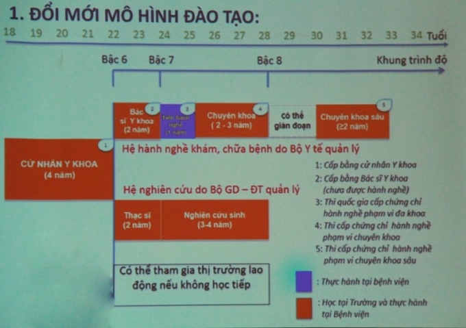 Đề xuất m&ocirc; h&igrave;nh đ&agrave;o t&agrave;o ng&agrave;nh y khoa mới. Nguồn: Bộ Y tế.