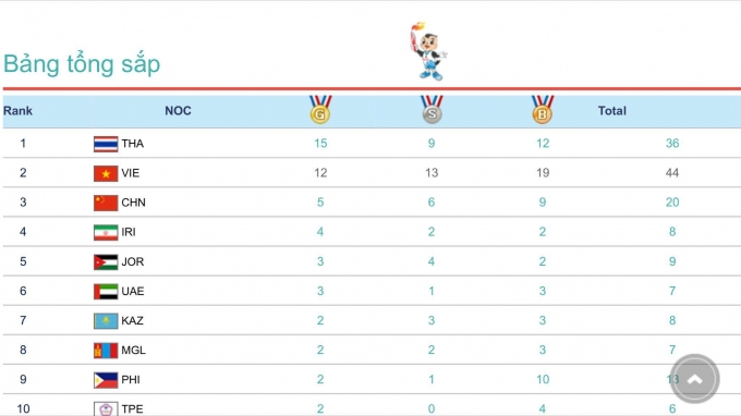 Bảng tổng sắp huy chương t&iacute;nh đến 10h30 ph&uacute;t s&aacute;ng ng&agrave;y 27/9