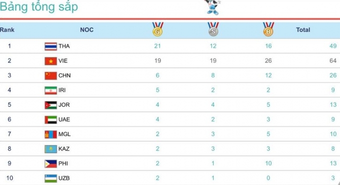 Việt Nam đang tạm xếp thứ 2 bảng tổng sắp huy chương Đại hội