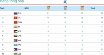 Đại hội thể thao bãi biển ABG5: Việt Nam đã giành 64 huy chương