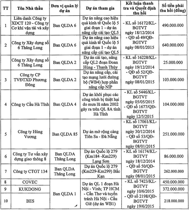 Danh s&aacute;ch nh&agrave; thầu chưa thực hiện việc thu nộp NSNN qua t&agrave;i khoản tạm giữ của Thanh tra Bộ GTVT (Nguồn: Bộ GTVT).