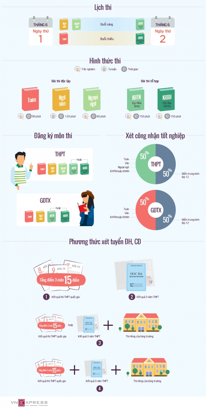 Thi THPT quốc gia 2017 thay đổi thế n&agrave;o?