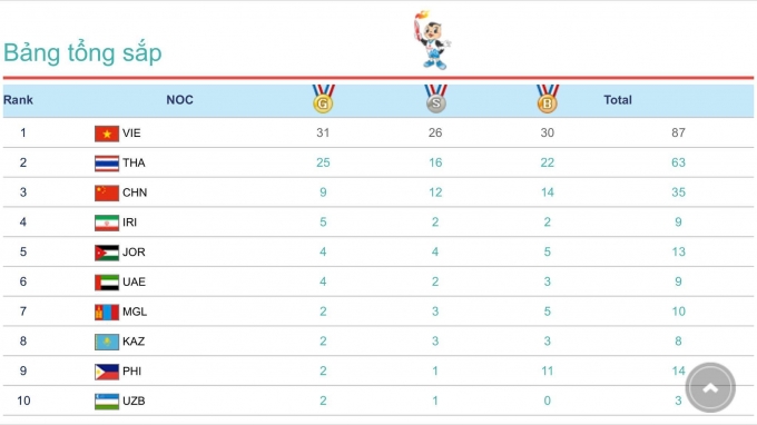 T&iacute;nh đến 15h chiều nay(29/9), đo&agrave;n Việt Nam đ&atilde; c&oacute; 87 huy chương, vươn l&ecirc;n tạm dẫn đầu.