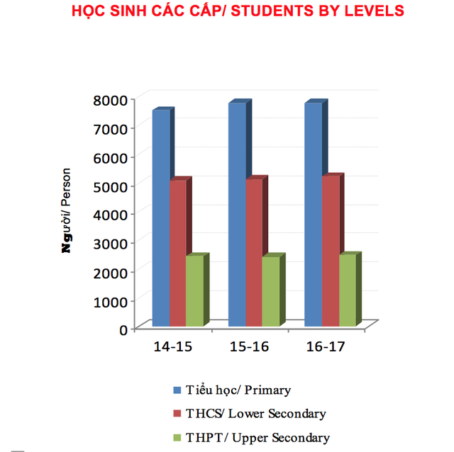 Số lượng học sinh c&aacute;c cấp theo thống k&ecirc; của Bộ GD&amp;amp;amp;ĐT